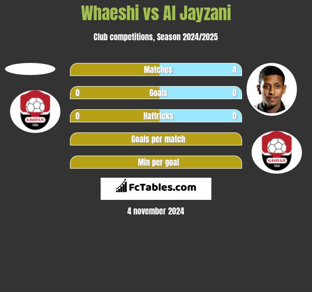 Whaeshi vs Al Jayzani h2h player stats