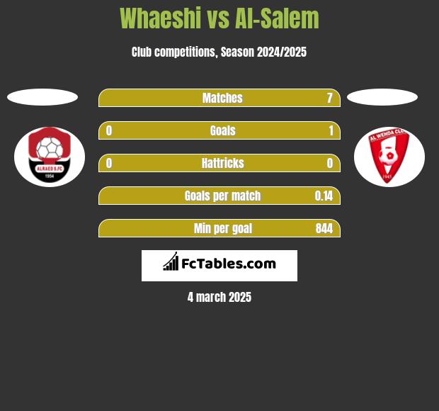 Whaeshi vs Al-Salem h2h player stats