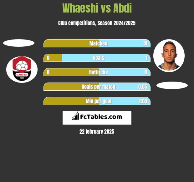 Whaeshi vs Abdi h2h player stats