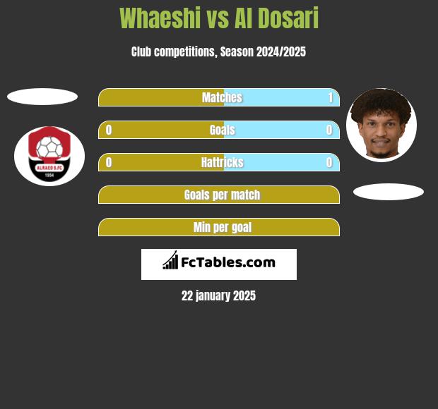 Whaeshi vs Al Dosari h2h player stats