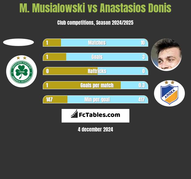 M. Musialowski vs Anastasios Donis h2h player stats