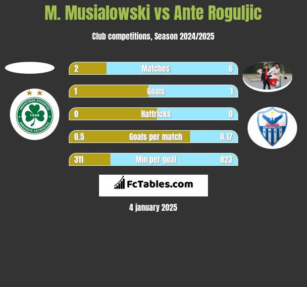 M. Musialowski vs Ante Roguljic h2h player stats