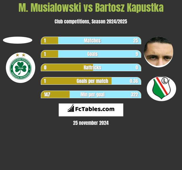 M. Musialowski vs Bartosz Kapustka h2h player stats