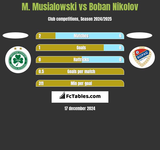 M. Musialowski vs Boban Nikolov h2h player stats