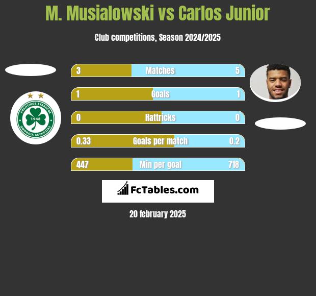 M. Musialowski vs Carlos Junior h2h player stats