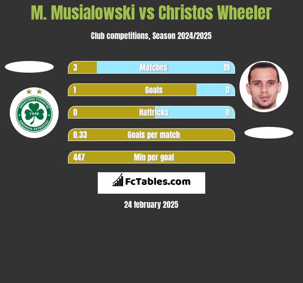 M. Musialowski vs Christos Wheeler h2h player stats