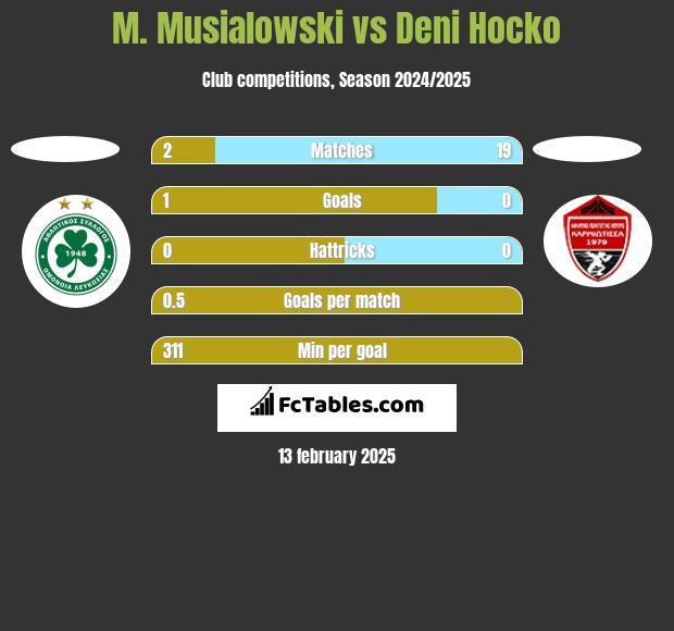 M. Musialowski vs Deni Hocko h2h player stats