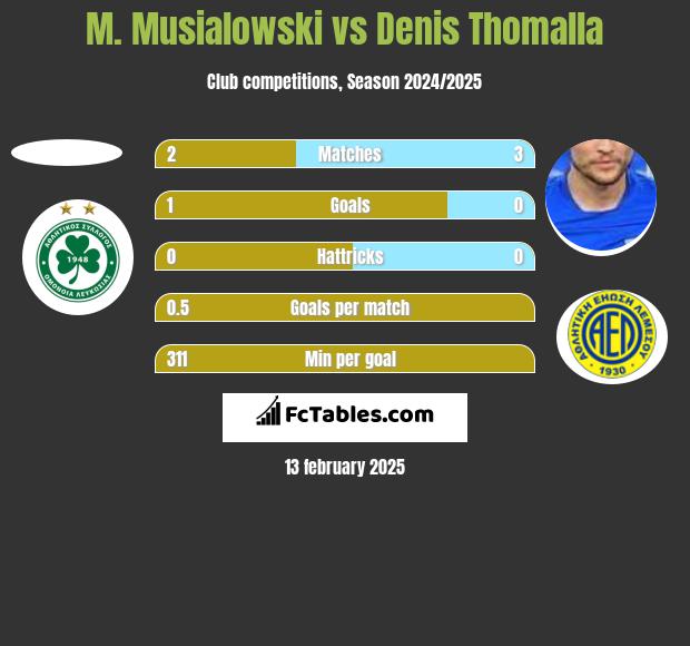 M. Musialowski vs Denis Thomalla h2h player stats