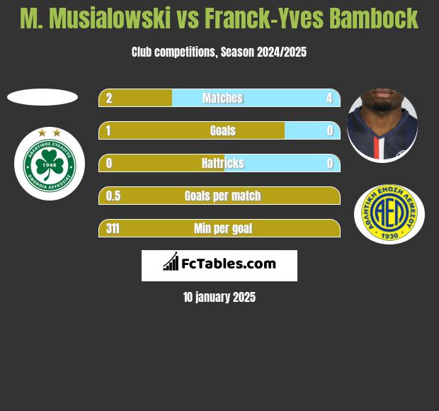 M. Musialowski vs Franck-Yves Bambock h2h player stats