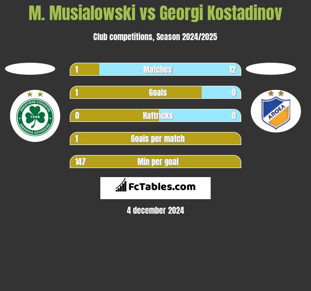 M. Musialowski vs Georgi Kostadinov h2h player stats