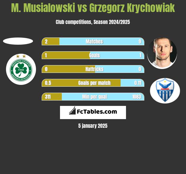 M. Musialowski vs Grzegorz Krychowiak h2h player stats