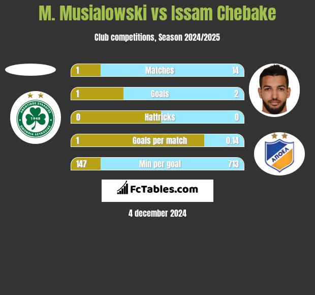 M. Musialowski vs Issam Chebake h2h player stats