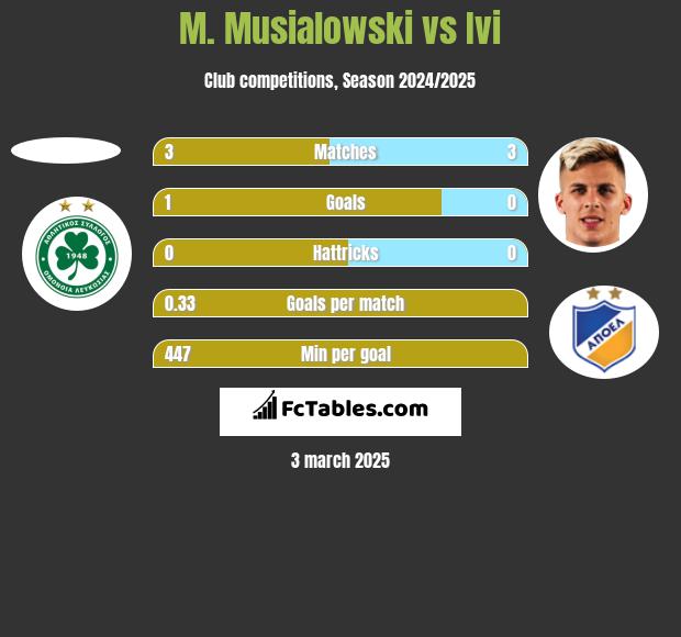 M. Musialowski vs Ivi h2h player stats