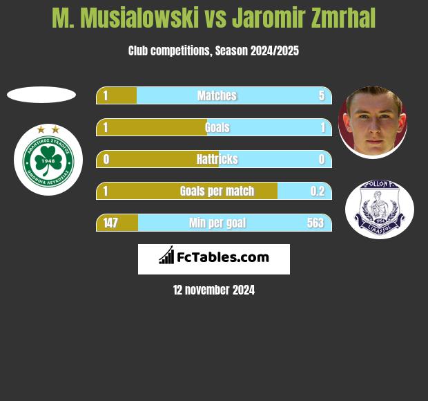 M. Musialowski vs Jaromir Zmrhal h2h player stats