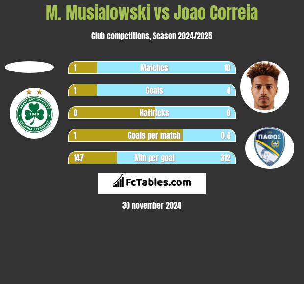 M. Musialowski vs Joao Correia h2h player stats