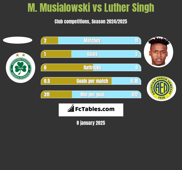 M. Musialowski vs Luther Singh h2h player stats