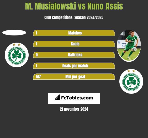 M. Musialowski vs Nuno Assis h2h player stats