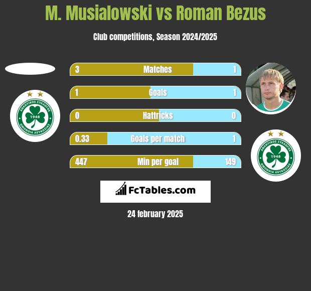 M. Musialowski vs Roman Bezus h2h player stats