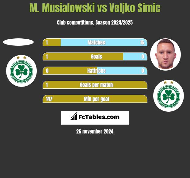 M. Musialowski vs Veljko Simic h2h player stats