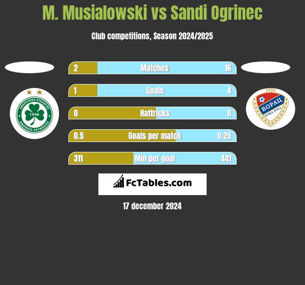 M. Musialowski vs Sandi Ogrinec h2h player stats