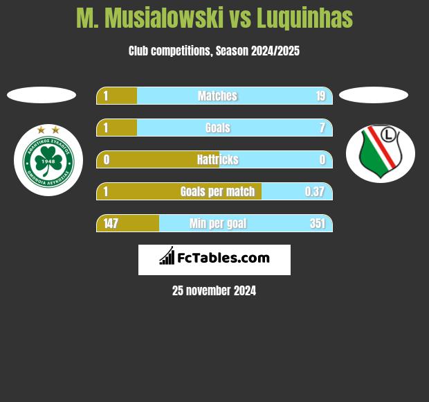 M. Musialowski vs Luquinhas h2h player stats