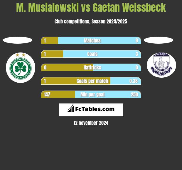 M. Musialowski vs Gaetan Weissbeck h2h player stats