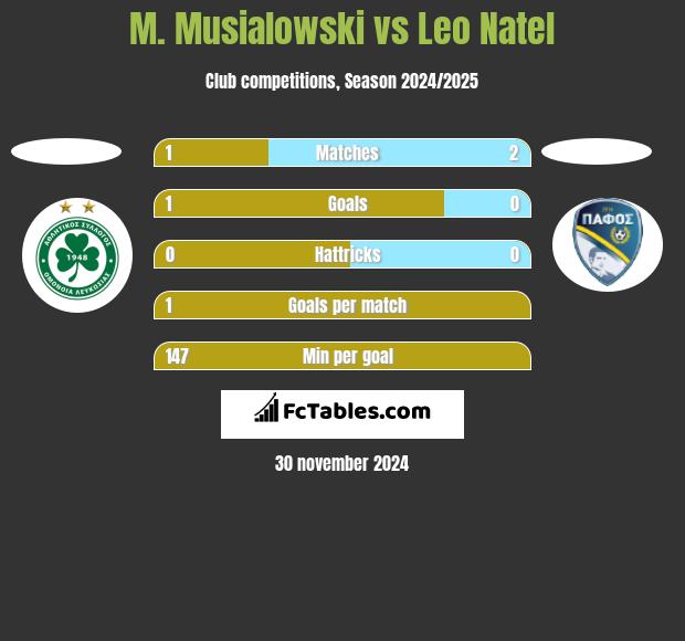 M. Musialowski vs Leo Natel h2h player stats