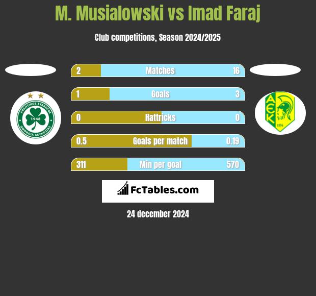 M. Musialowski vs Imad Faraj h2h player stats