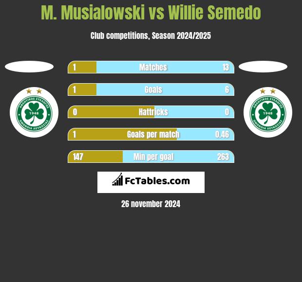 M. Musialowski vs Willie Semedo h2h player stats