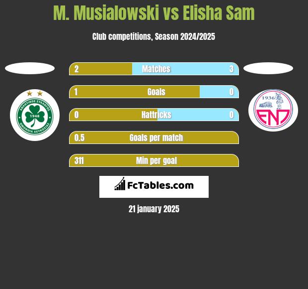 M. Musialowski vs Elisha Sam h2h player stats