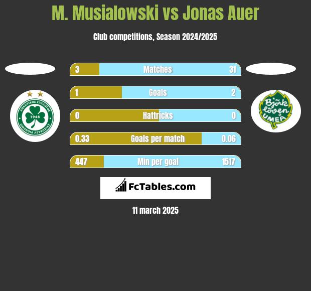 M. Musialowski vs Jonas Auer h2h player stats