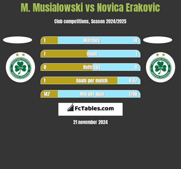 M. Musialowski vs Novica Erakovic h2h player stats