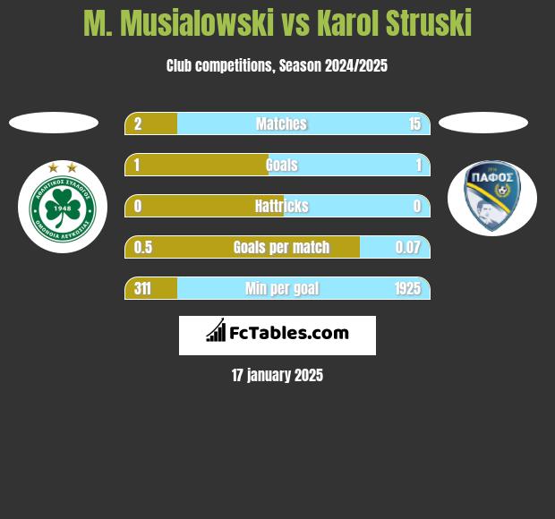 M. Musialowski vs Karol Struski h2h player stats