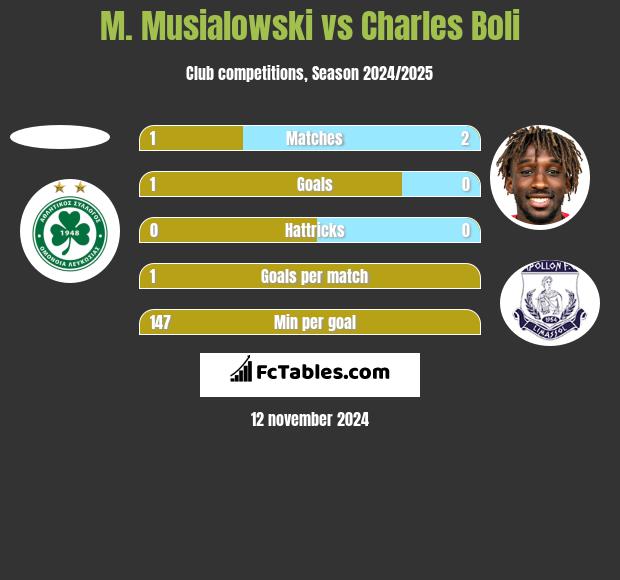 M. Musialowski vs Charles Boli h2h player stats