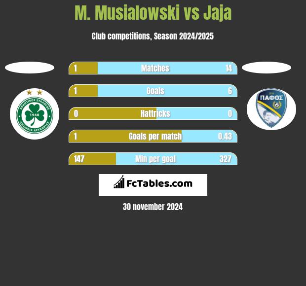 M. Musialowski vs Jaja h2h player stats