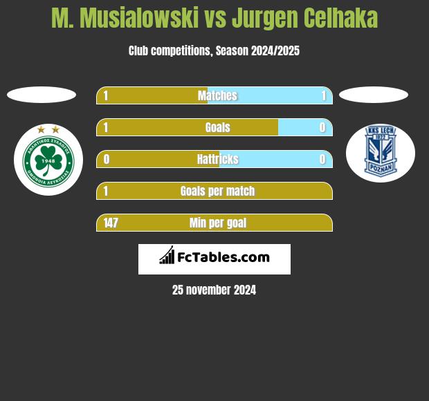 M. Musialowski vs Jurgen Celhaka h2h player stats