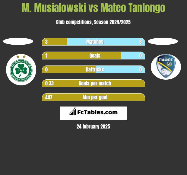 M. Musialowski vs Mateo Tanlongo h2h player stats