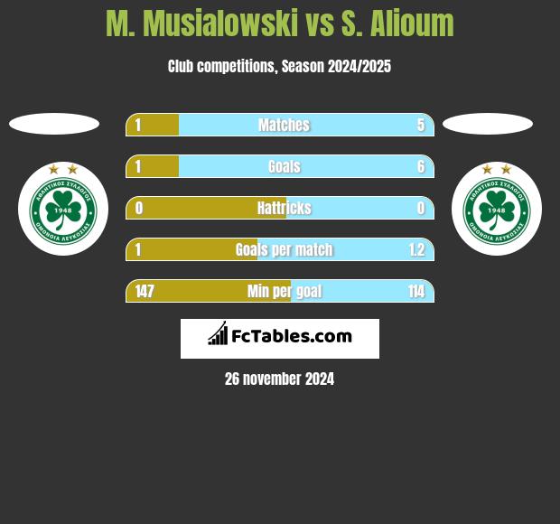 M. Musialowski vs S. Alioum h2h player stats