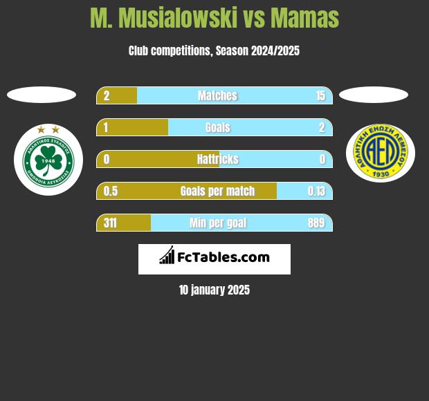 M. Musialowski vs Mamas h2h player stats