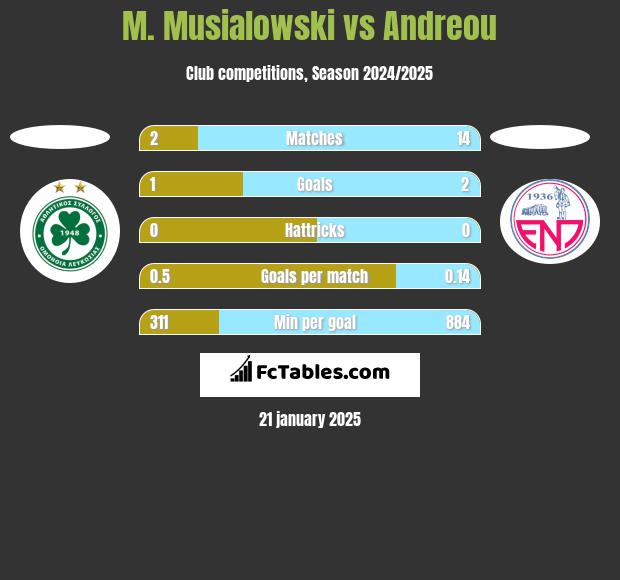 M. Musialowski vs Andreou h2h player stats