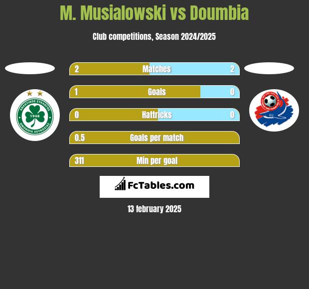 M. Musialowski vs Doumbia h2h player stats