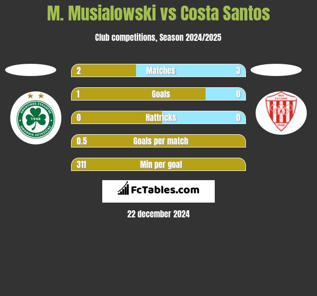 M. Musialowski vs Costa Santos h2h player stats