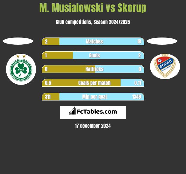 M. Musialowski vs Skorup h2h player stats