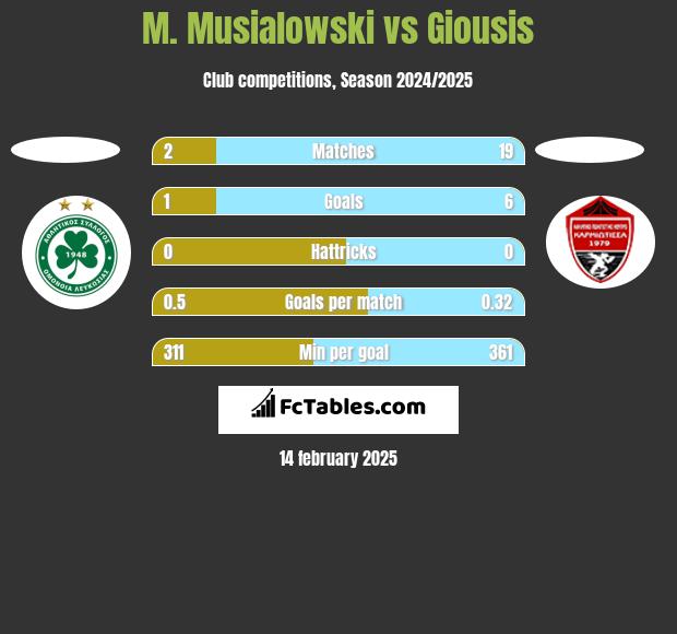 M. Musialowski vs Giousis h2h player stats