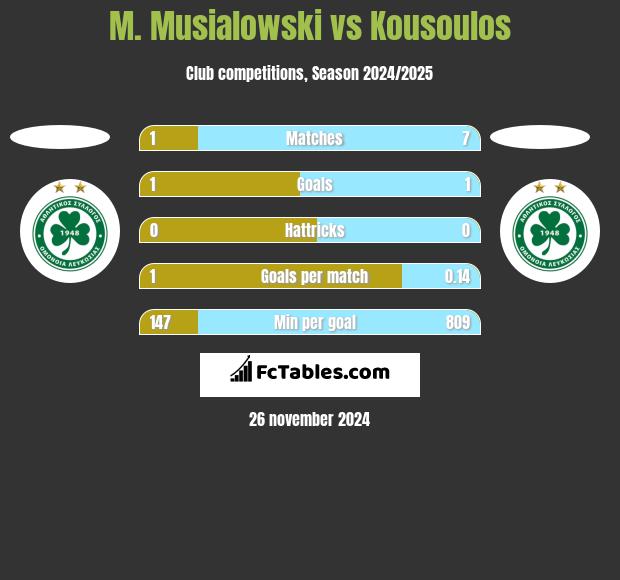 M. Musialowski vs Kousoulos h2h player stats