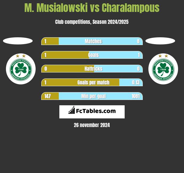 M. Musialowski vs Charalampous h2h player stats