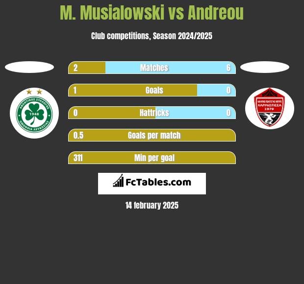 M. Musialowski vs Andreou h2h player stats