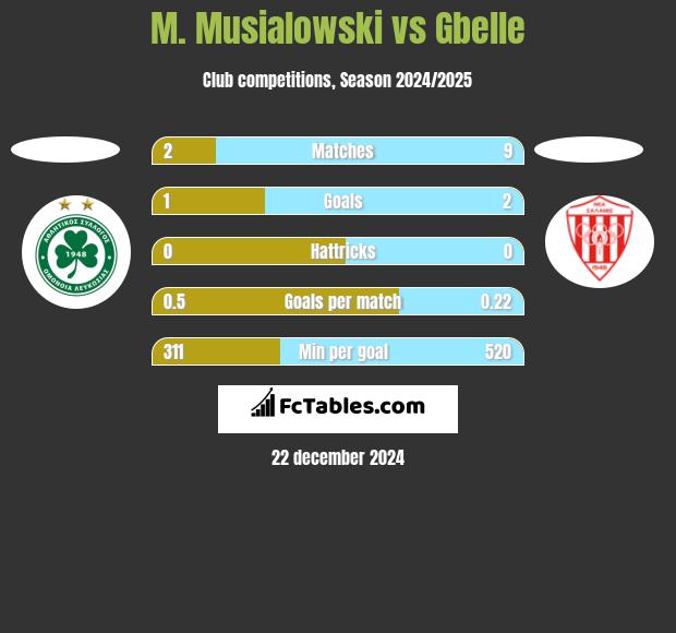 M. Musialowski vs Gbelle h2h player stats