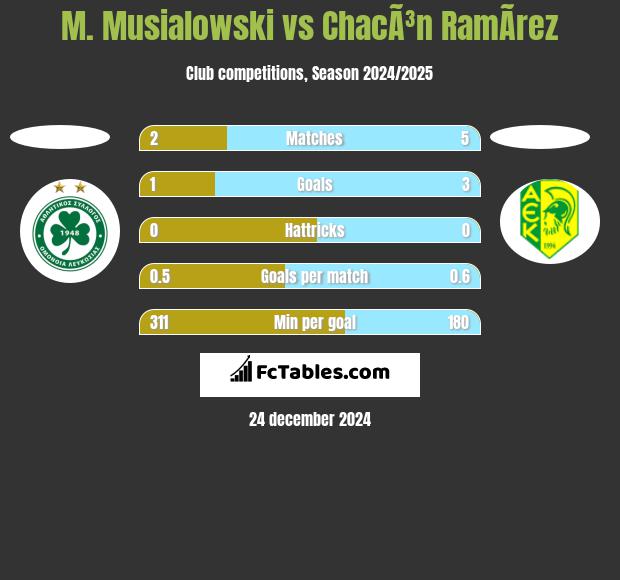 M. Musialowski vs ChacÃ³n RamÃ­rez h2h player stats