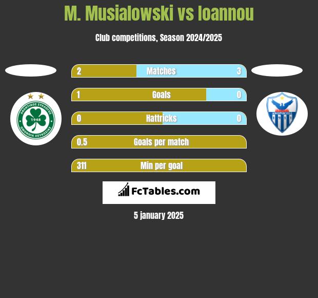 M. Musialowski vs Ioannou h2h player stats